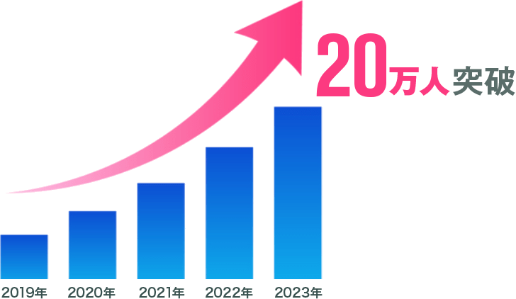 20万人突破